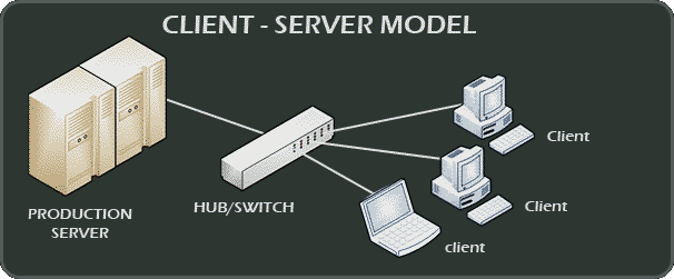Client-server Model Landscape