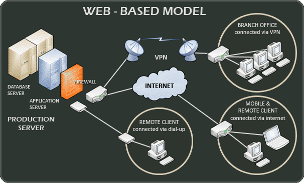 Web-based Model Landscape